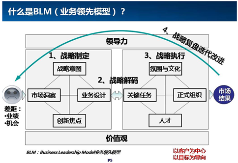 BLM（业务领先模型）