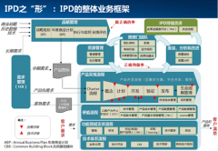 谢宁老师:向华为学习集成产品开发IPD管理体系