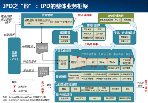IPD之“形”：IPD的整体业务框架