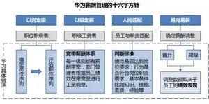 华为薪酬管理十六字方针——华为参访