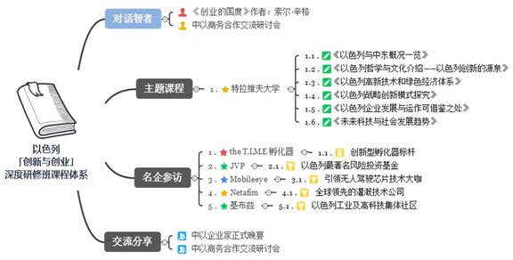 学习以色列创新与创业