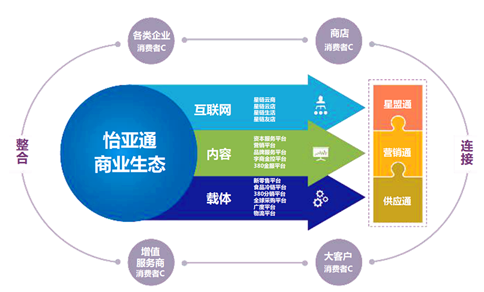 怡亚通供应链商业生态圈​