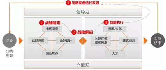 客户驱动的战略制定和执行机制