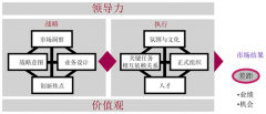 陈老师：业务领先模型(BLM模型)课程大纲