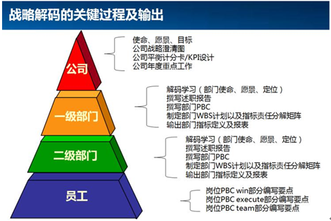 战略解码的关键过程及输出