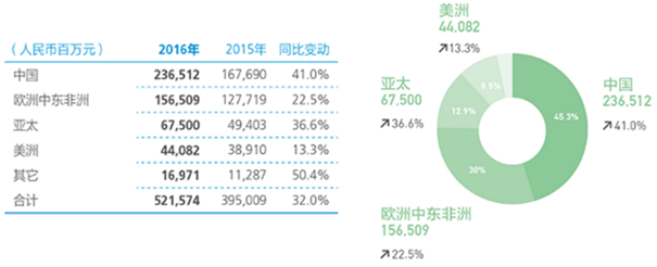 华为2016年年报：华为55.65%的营业收入都是来自于海外!