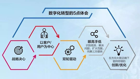 学习华为数字化转型的方法和路径