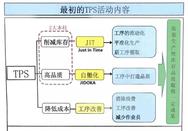 丰田TPS课程学习