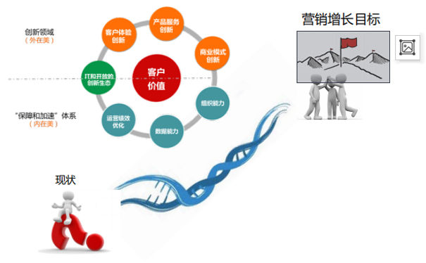 企业数字化转型下的营销增长创新——之客户价值重塑篇