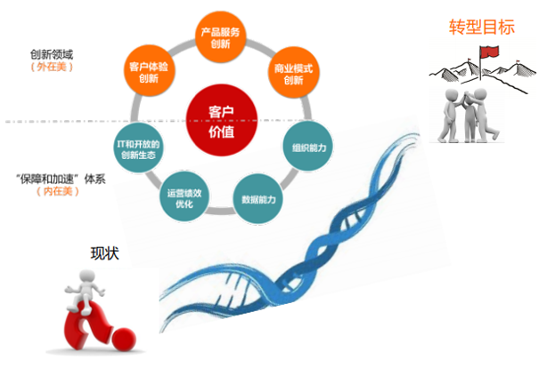 企业数字化转型中的客户价值重塑