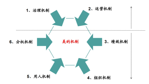 系统为王、机制致胜:美的运营HR体系构建