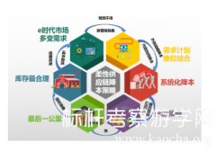 柔性供应链之采购降本策略