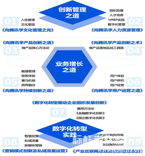 腾讯考察课程体系