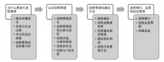 戴晨老师:企业流程管理实践:教你学会用流程管理企业