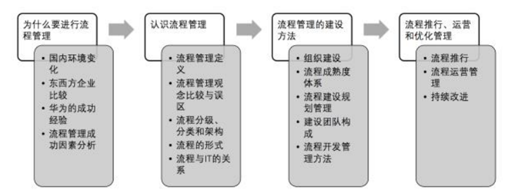 企业流程管理实践:教你学会用流程管理企业