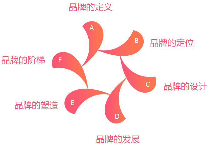 医院“心”营销时代:医院新营销服务技巧提升训练
