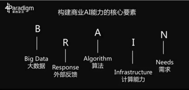 第四范式：构建商业 AI 能力的核心要素