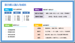 袁野老师:新员工导师训练营