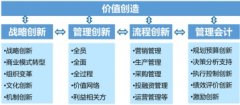 彭佳俊:管理会计体系构建与企业创新实践