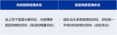 彭佳俊:向全球500强公司学习预算管理创新实践