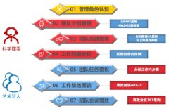 廉发强:MTP中层管理综合能力提升